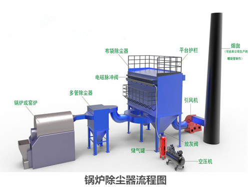 長春(chun)生物質(zhi)鍋爐除(chu)塵器
